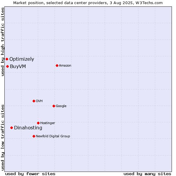 Market position of Dinahosting vs. BuyVM vs. Optimizely
