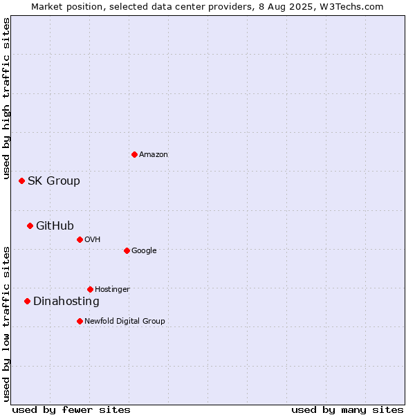 Market position of GitHub vs. Dinahosting vs. SK Group