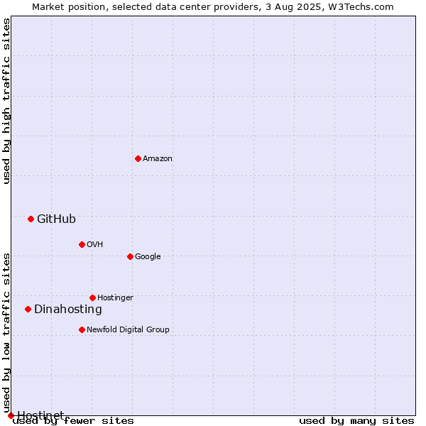 Market position of GitHub vs. Dinahosting vs. Hostinet
