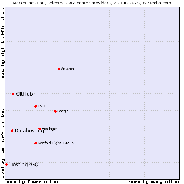 Market position of GitHub vs. Dinahosting vs. Hosting2GO