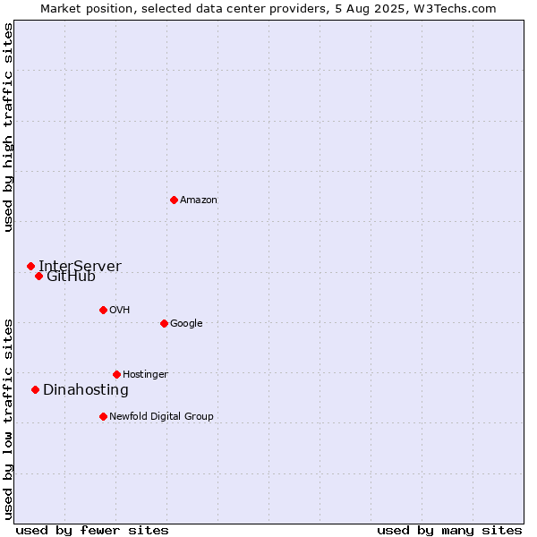 Market position of GitHub vs. Dinahosting vs. InterServer