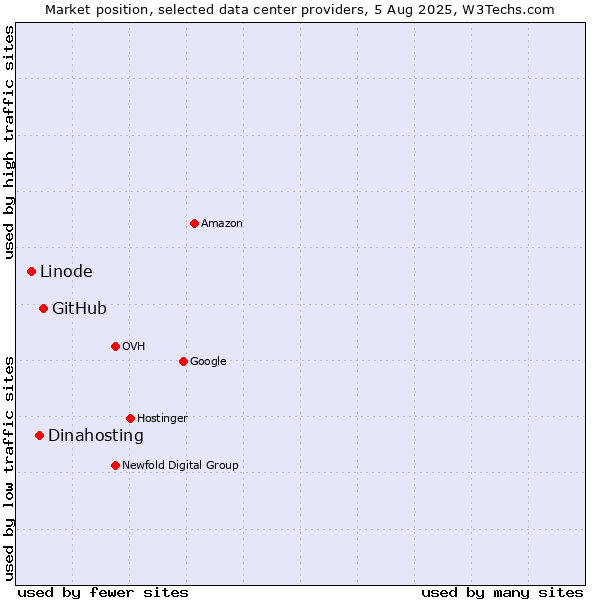 Market position of GitHub vs. Dinahosting vs. Linode
