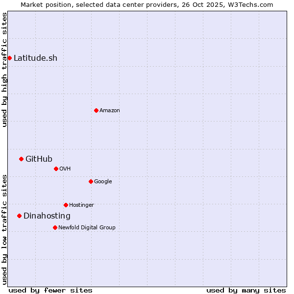 Market position of GitHub vs. Dinahosting vs. Latitude.sh