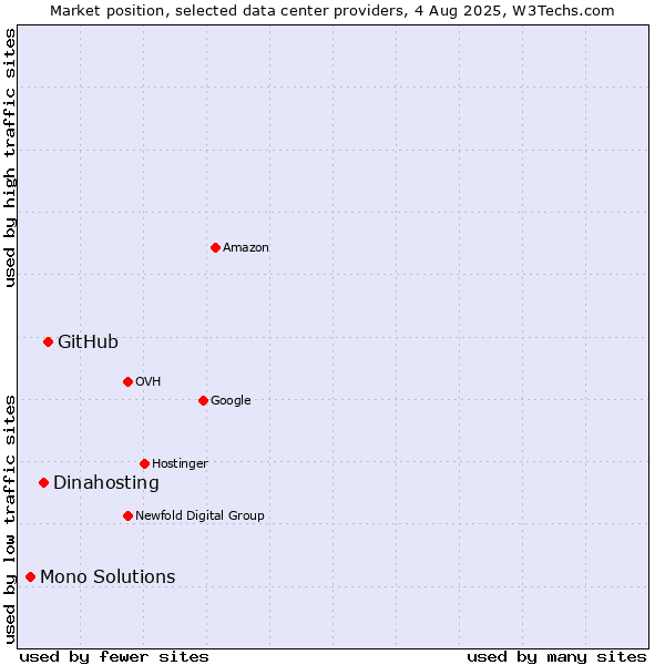 Market position of GitHub vs. Dinahosting vs. Mono Solutions
