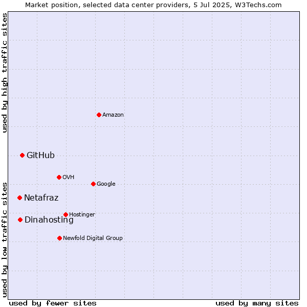 Market position of GitHub vs. Dinahosting vs. Netafraz
