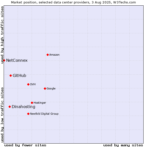 Market position of GitHub vs. Dinahosting vs. NetConnex