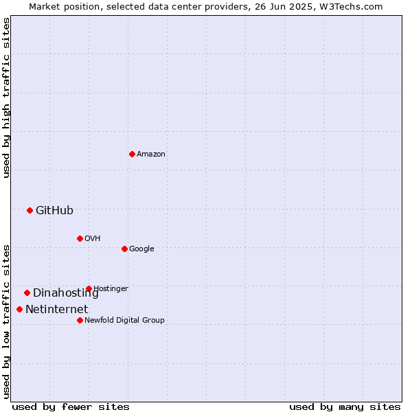 Market position of GitHub vs. Dinahosting vs. Netinternet