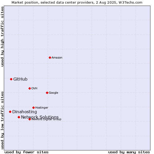 Market position of Network Solutions vs. GitHub vs. Dinahosting
