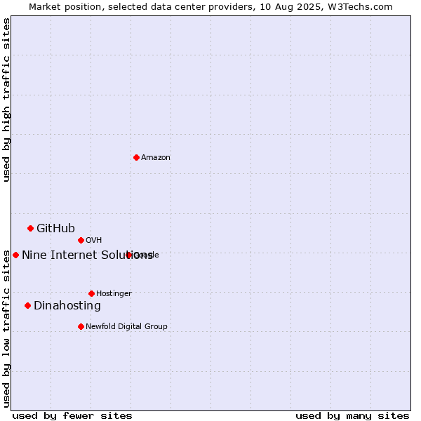 Market position of GitHub vs. Dinahosting vs. Nine Internet Solutions