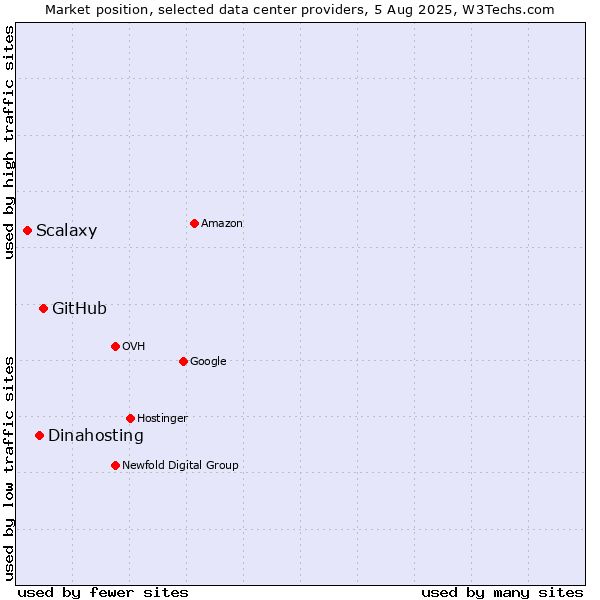 Market position of GitHub vs. Dinahosting vs. Scalaxy