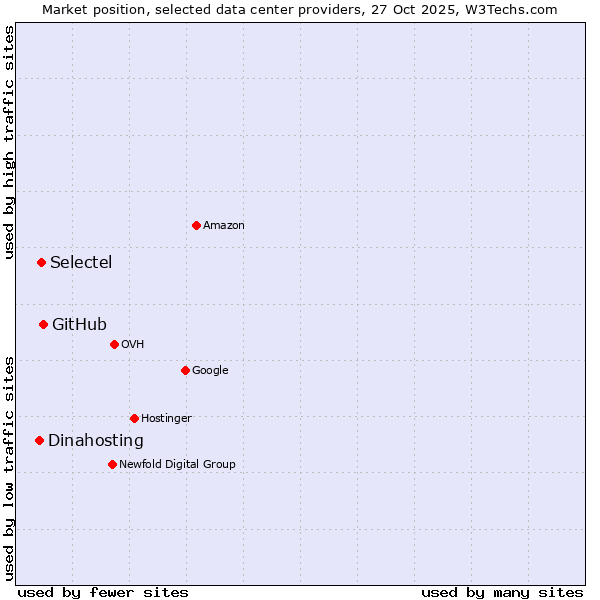 Market position of GitHub vs. Selectel vs. Dinahosting