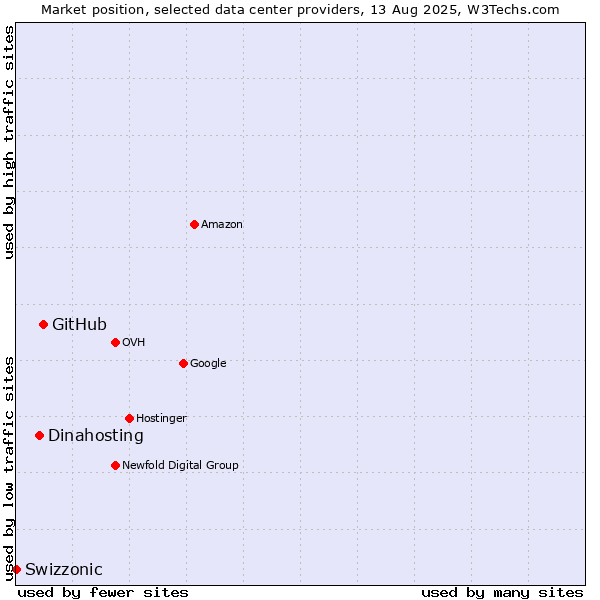 Market position of GitHub vs. Dinahosting vs. Swizzonic