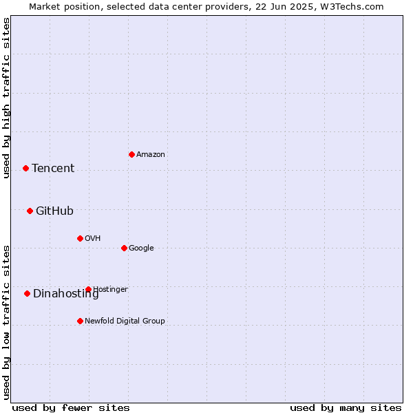 Market position of GitHub vs. Dinahosting vs. Tencent