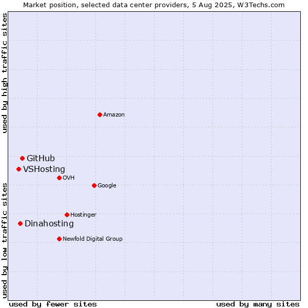 Market position of GitHub vs. Dinahosting vs. VSHosting