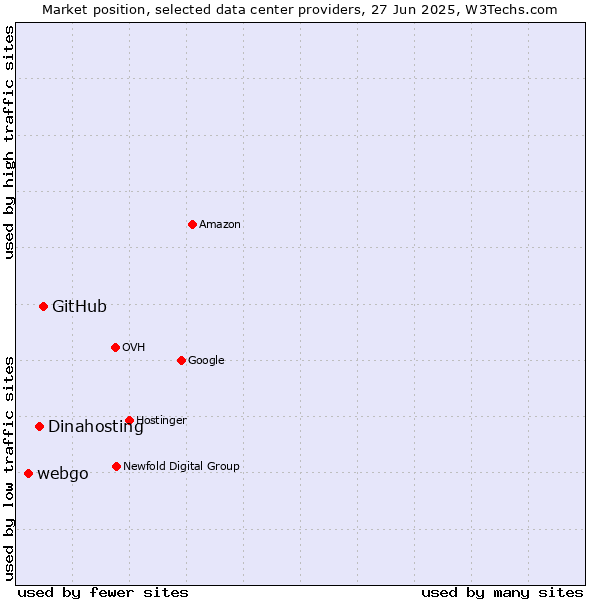 Market position of GitHub vs. Dinahosting vs. webgo