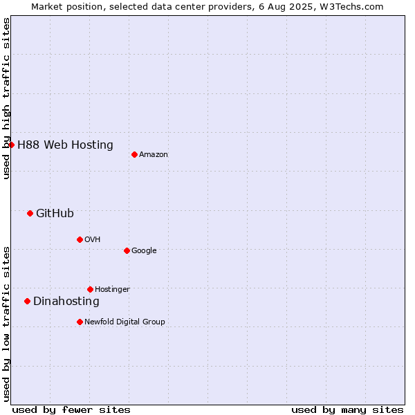 Market position of GitHub vs. Dinahosting vs. H88 Web Hosting