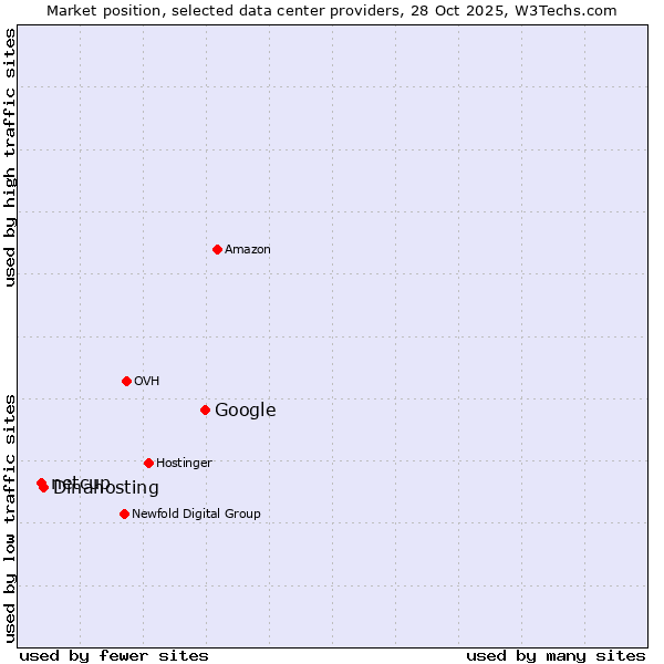 Market position of Google vs. Dinahosting vs. netcup