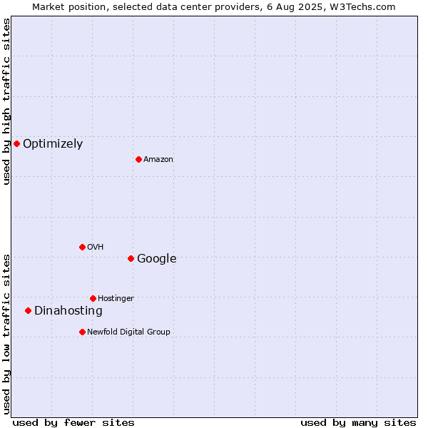 Market position of Google vs. Dinahosting vs. Optimizely