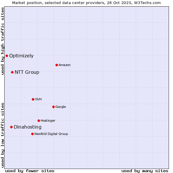 Market position of NTT Group vs. Dinahosting vs. Optimizely