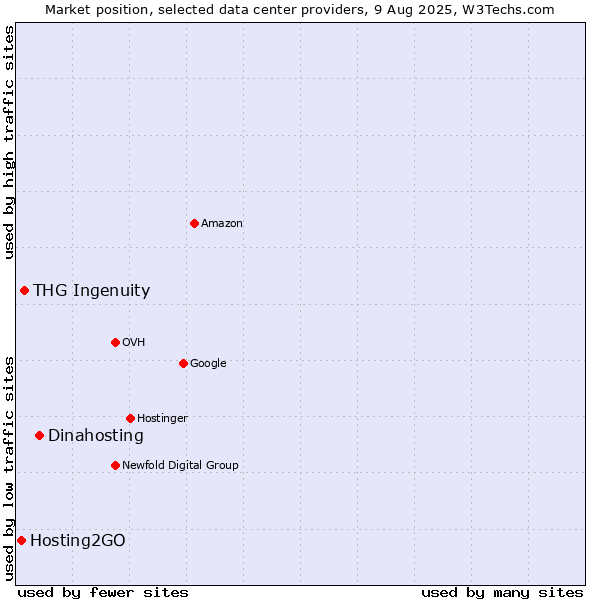 Market position of Dinahosting vs. THG Ingenuity vs. Hosting2GO