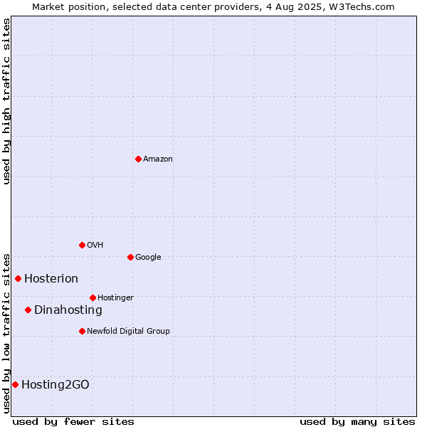 Market position of Dinahosting vs. Hosterion vs. Hosting2GO