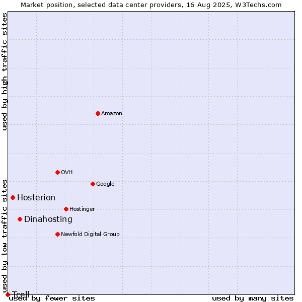 Market position of Dinahosting vs. Hosterion vs. Tcell
