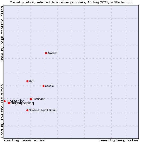 Market position of Dinahosting vs. netcup vs. Hoster.kg