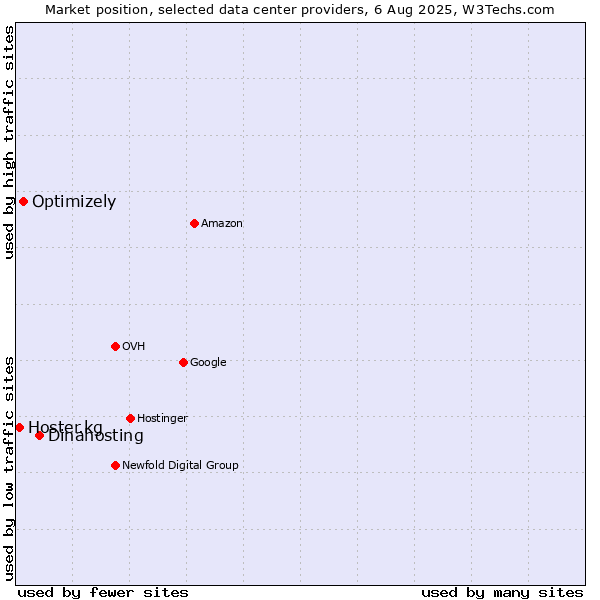 Market position of Dinahosting vs. Optimizely vs. Hoster.kg