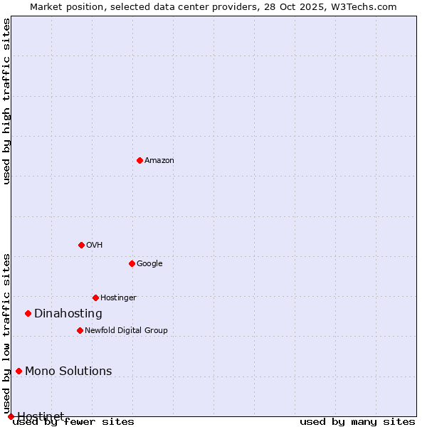 Market position of Dinahosting vs. Mono Solutions vs. Hostinet
