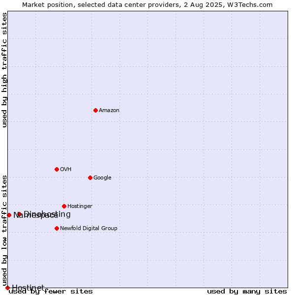 Market position of Dinahosting vs. Namespace vs. Hostinet
