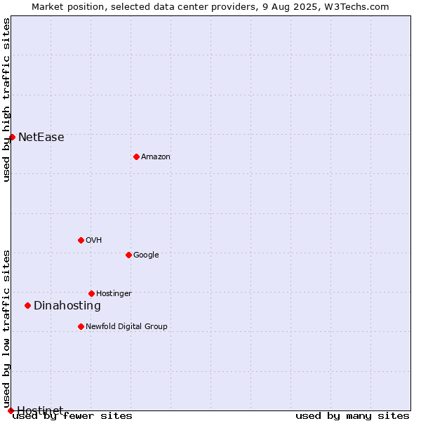 Market position of Dinahosting vs. NetEase vs. Hostinet