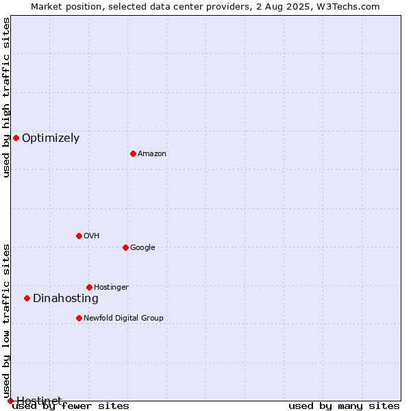 Market position of Dinahosting vs. Optimizely vs. Hostinet