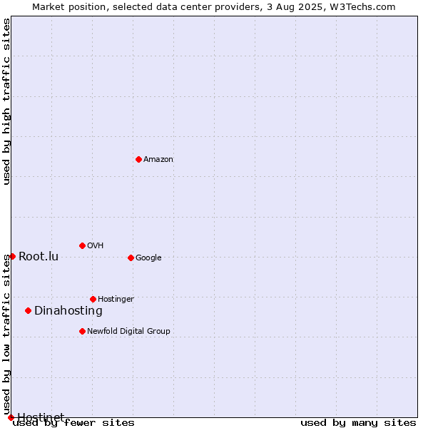 Market position of Dinahosting vs. Root.lu vs. Hostinet