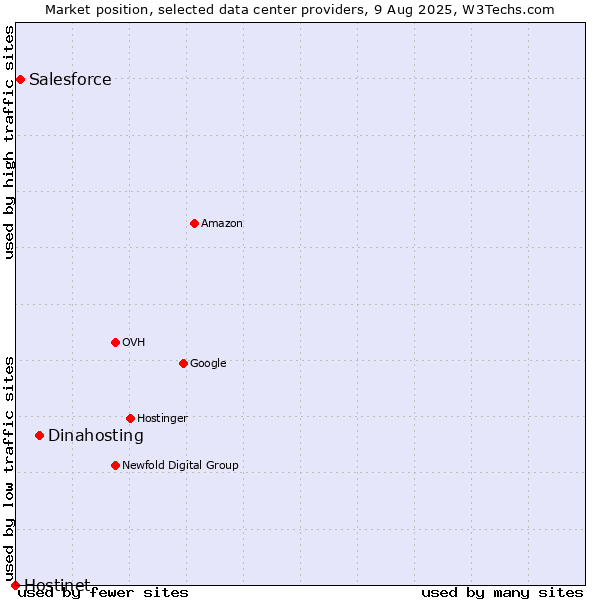 Market position of Dinahosting vs. Salesforce vs. Hostinet
