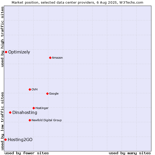Market position of Dinahosting vs. Optimizely vs. Hosting2GO