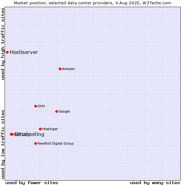 Market position of Dinahosting vs. netcup vs. Hostiserver