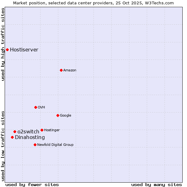 Market position of o2switch vs. Dinahosting vs. Hostiserver