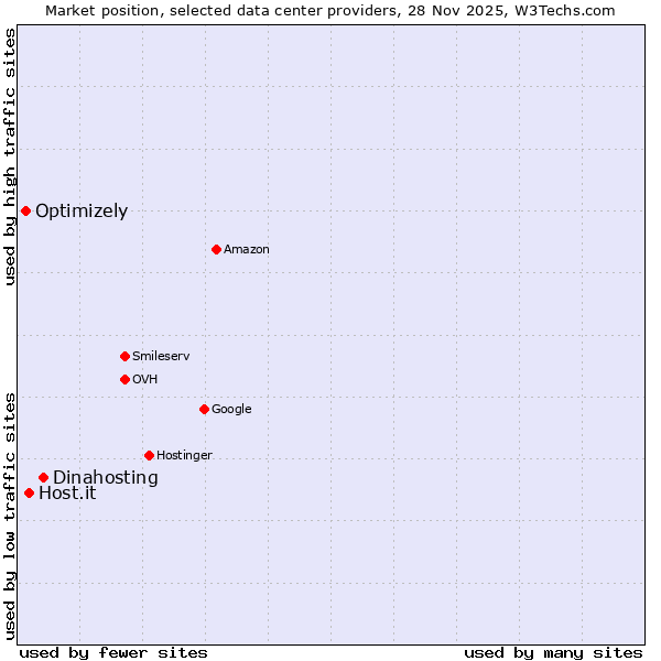 Market position of Dinahosting vs. Host.it vs. Optimizely