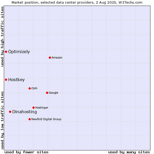 Market position of Dinahosting vs. Optimizely vs. Hostkey