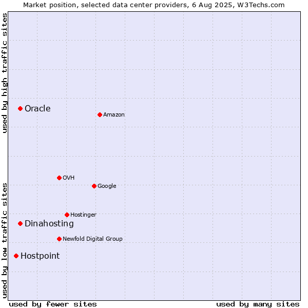 Market position of Oracle vs. Dinahosting vs. Hostpoint