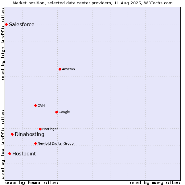Market position of Dinahosting vs. Hostpoint vs. Salesforce