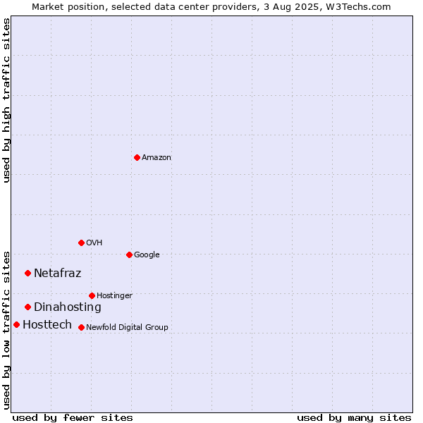 Market position of Dinahosting vs. Netafraz vs. Hosttech