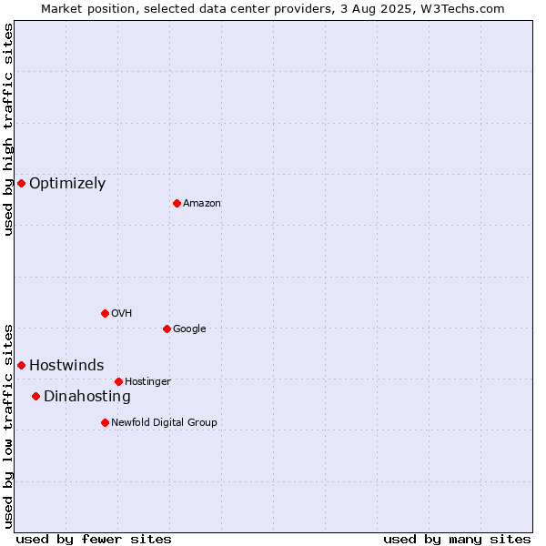 Market position of Dinahosting vs. Optimizely vs. Hostwinds