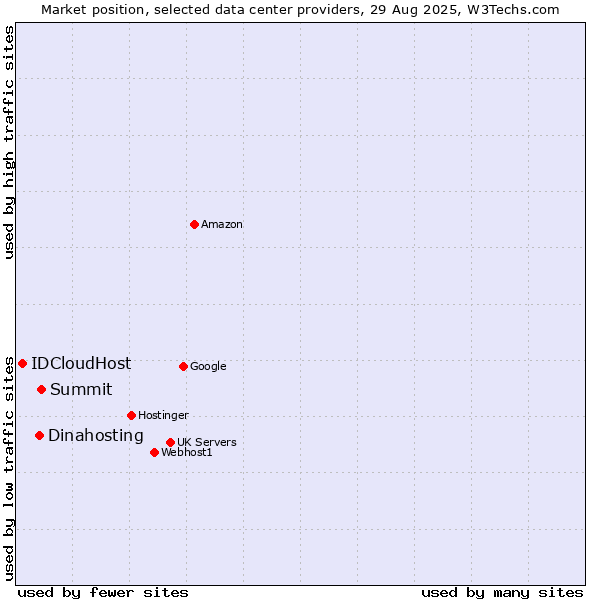 Market position of Summit vs. Dinahosting vs. IDCloudHost
