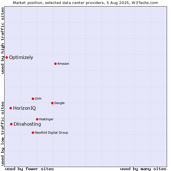 Market position of Dinahosting vs. HorizonIQ vs. Optimizely