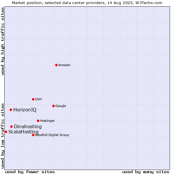 Market position of Dinahosting vs. HorizonIQ vs. ScalaHosting