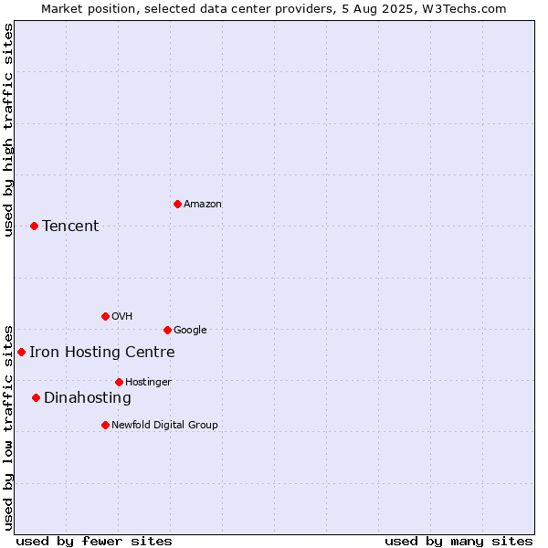 Market position of Dinahosting vs. Tencent vs. Iron Hosting Centre