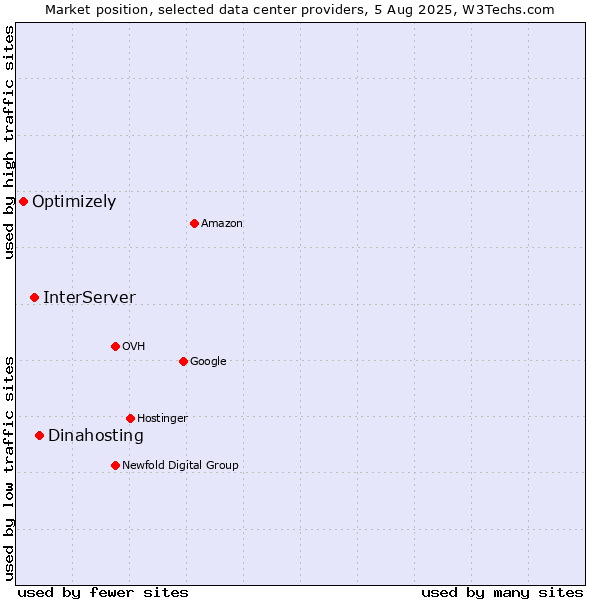 Market position of Dinahosting vs. InterServer vs. Optimizely