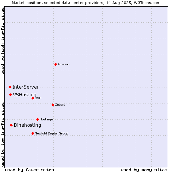 Market position of Dinahosting vs. VSHosting vs. InterServer
