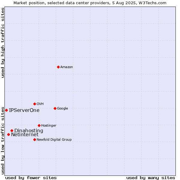 Market position of Dinahosting vs. Netinternet vs. IPServerOne